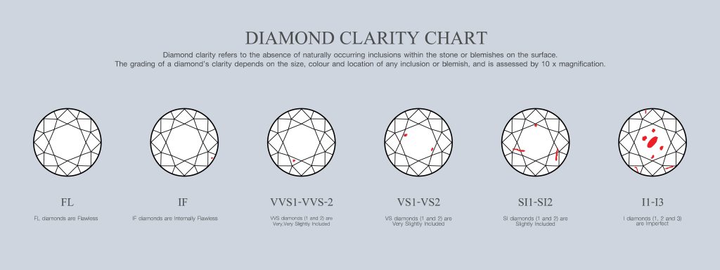 Diamond Clarity Scale